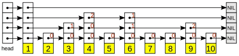 Skip list with skip distances