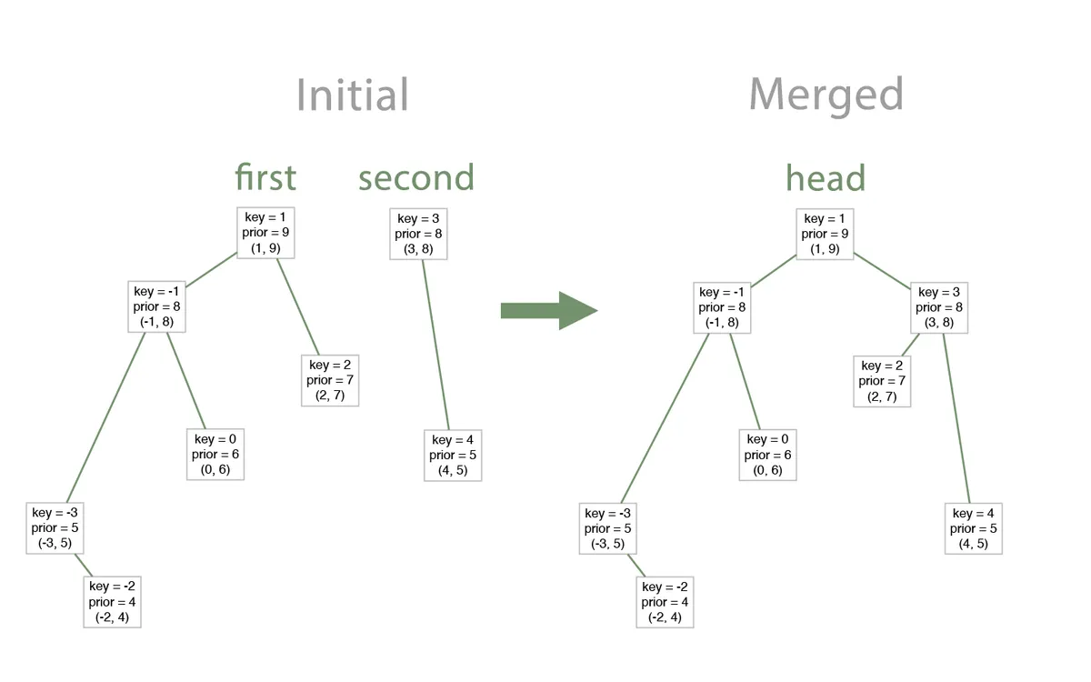 Treap merge example