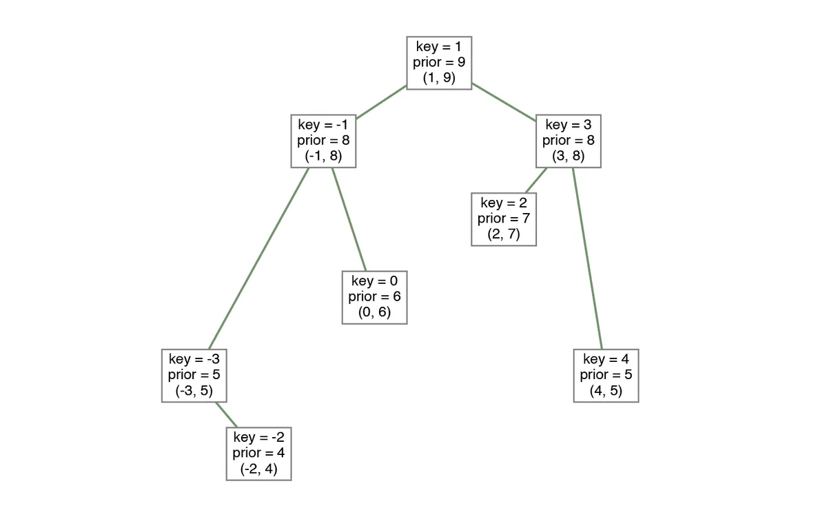 Treap example