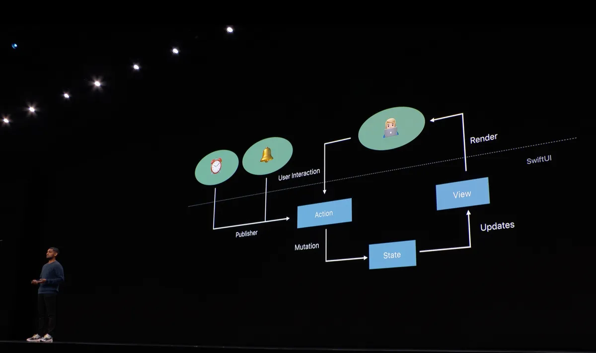Apple WWDC19 — Swift Data Flow