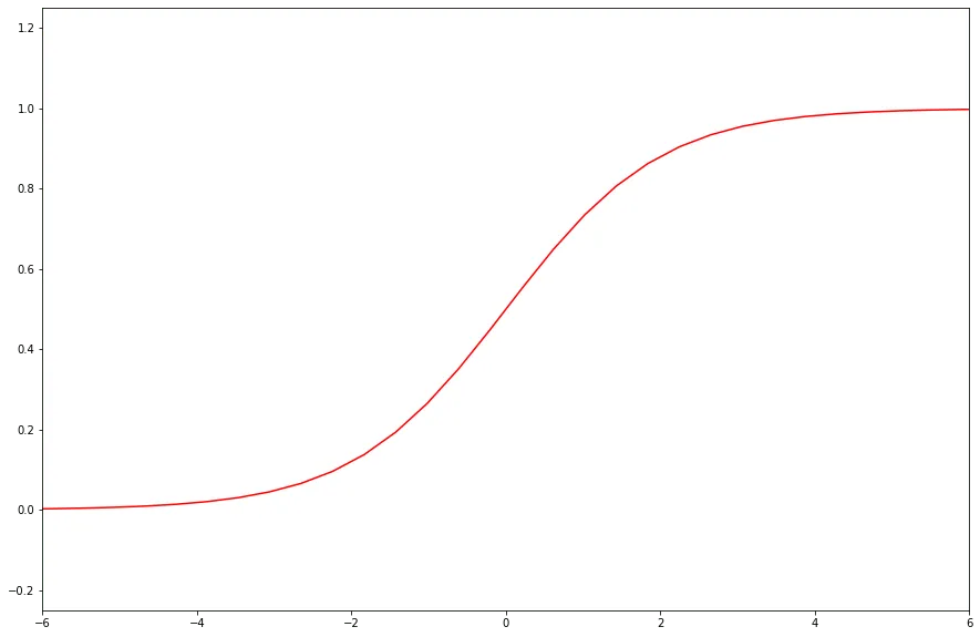 Sigmoid function
