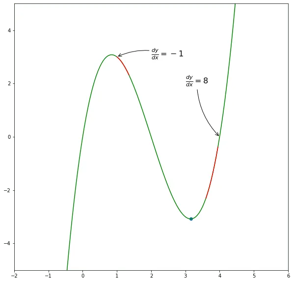Gradient descent visual