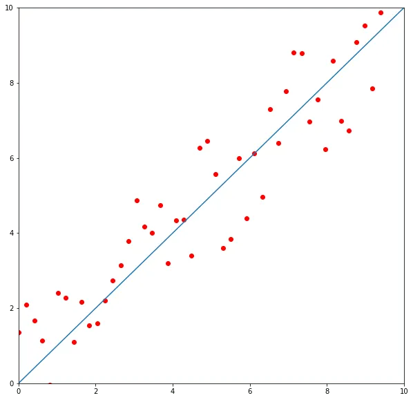 Linear regression