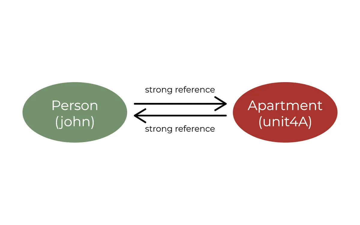 Retain cycle image