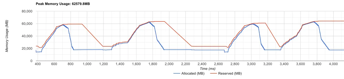 PyTorch allocator freaks out