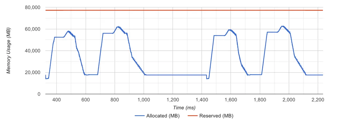 PyTorch allocator works as expected