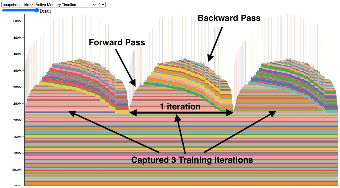 source: https://pytorch.org/blog/understanding-gpu-memory-1/