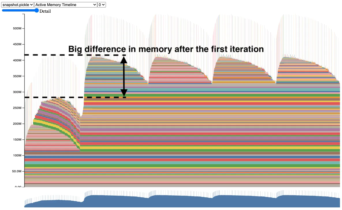 source: https://pytorch.org/blog/understanding-gpu-memory-1/