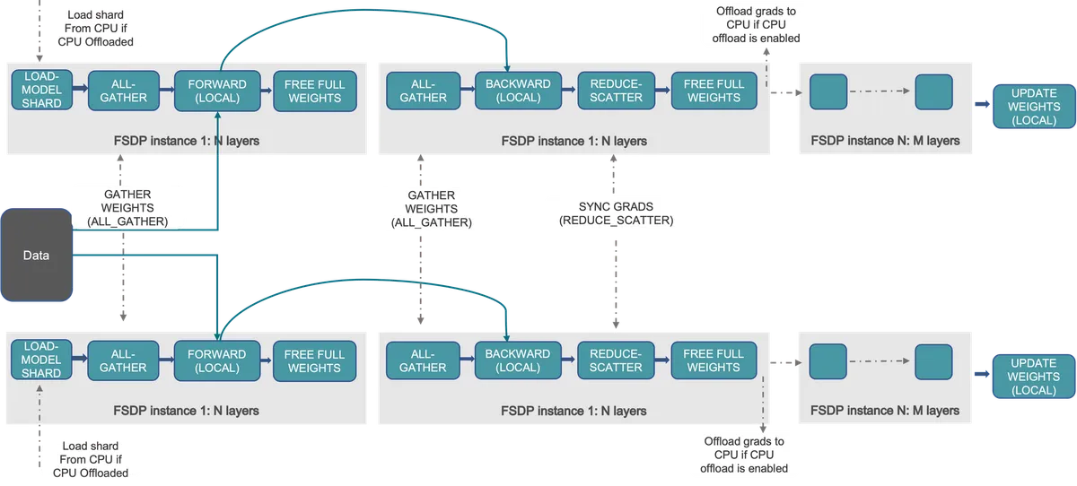 source: https://pytorch.org/tutorials/intermediate/FSDP_tutorial.html