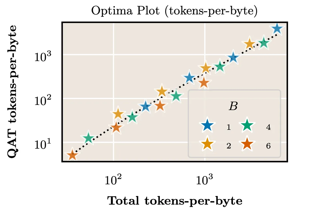 QAT optima for 396M model plotted in tokens-per-parameter-byte coordinates for different bit-widths