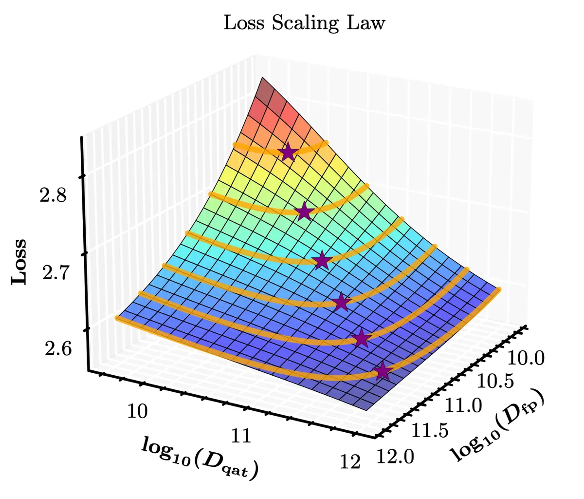Visualization of fitted loss scaling law for 759M model, 1-bit QAT, and different DqatD_\text{qat}Dqat, DfpD_\text{fp}Dfp. Orange lines represent constant Dtotal=Dqat+DfpD_\text{total} = D_\text{qat} + D_\text{fp}Dtotal=Dqat+Dfp levels, and stars represent loss minima for each such level. It is clearly seen that the loss structure yields an optimal QAT fraction for a specific DtotalD_\text{total}Dtotal.