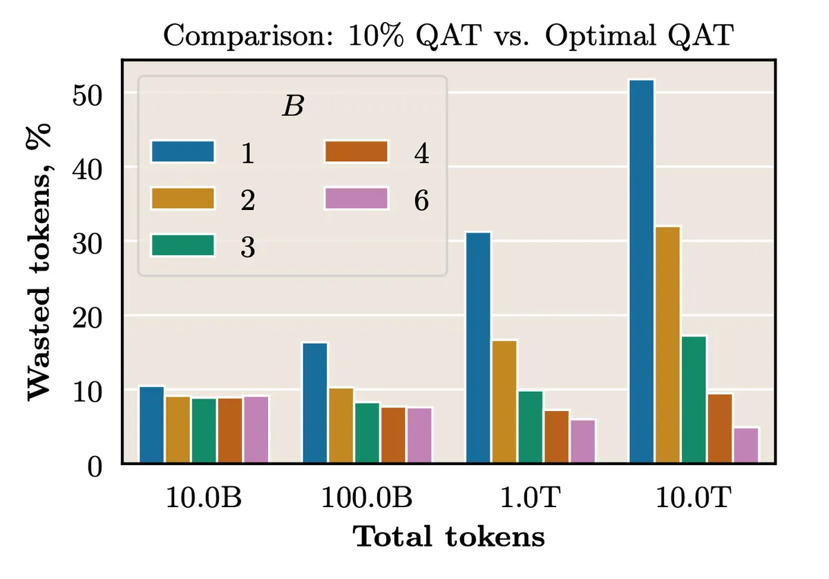 Comparison of sub-optimal QAT setup with fixed 10% QAT fraction and optimal QAT setup for 1B parameter model. Wasted token count is the number of tokens effectively wasted by not utilizing an optimal QAT fraction setup. That is, if the wasted token count is n%, then the same loss can be achieved with (100− n)% tokens and optimal QAT fraction. While results vary for different bit widths, the general relationship is similar, revealing high potential savings.