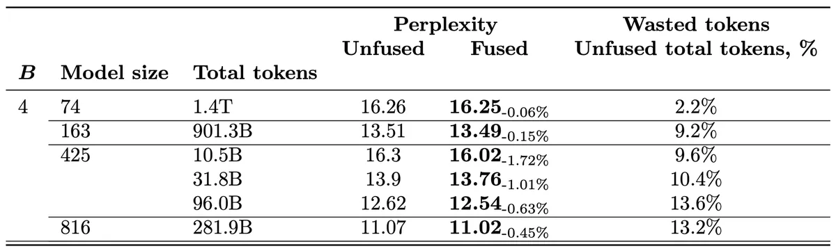 Accuracy comparison between the classic QAT scheme and the cooldown & QAT fusion training scheme. The loss difference is reported in “wasted tokens”—the difference in total token count between optimal QAT fraction loss points in the loss scaling law. Substantial improvements are noticeable across different model sizes and token counts.