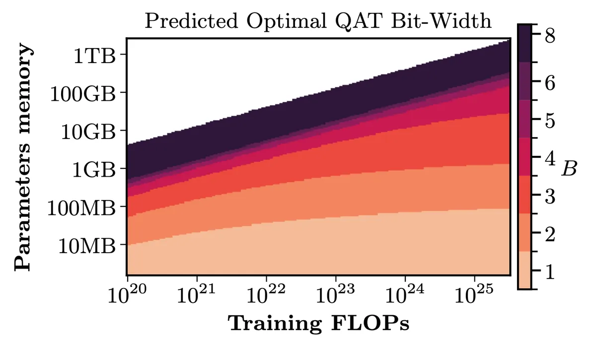 Optimal QAT bit width for different memory budgets and total training budgets. We use the loss corresponding to the optimal QAT fraction. For training FLOPs, we use the estimation C∼6NDC \sim 6NDC∼6ND. The white area corresponds to D < N, which is not practically important
