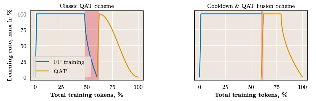 Comparison between two different QAT schemes. In both setups, the QAT fraction is 40%. Red-shaded areas indicate zones with lowered learning rate, which we expect to correspond to minor weight updates that get effectively ignored by QAT initialization. On the left, classic QAT scheme visualization: QAT follows fully completed FP training that ends with 20% (of FP training length) learning rate decay. For QAT, the learning rate follows a cosine shape with 5% re-warmup phase. On the right, the cooldown & QAT fusion scheme is displayed. QAT starts directly from the constant learning rate stage with small re-warmup, effectively resuming the FP learning rate scheduler as if QAT was not present at all. QAT ends with 20% cooldown (of total training length). As QAT follows the classic FP learning rate recipe with usual cooldown, we call this approach cooldown & QAT fusion