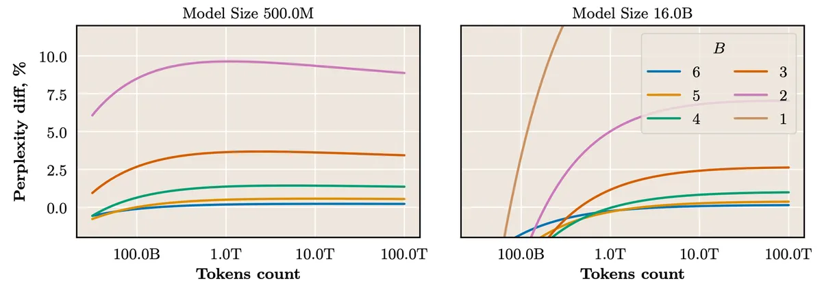 Difference in perplexity between FP loss scaling law and QAT loss scaling law for two model sizes. For QAT, the loss corresponding to the optimal QAT fraction is used. Values below 0 correspond to QAT performing better than the FP model. It is clearly observed that the ability of QAT to match FP loss is greatly influenced by model size and token count. In particular, larger models are able to tolerate lower QAT precision for higher total token count budgets.
