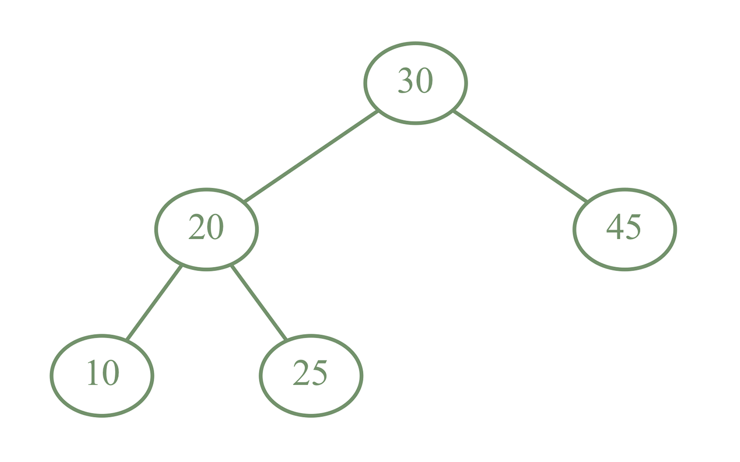 Treap: The Easiest Search Tree (Explained)