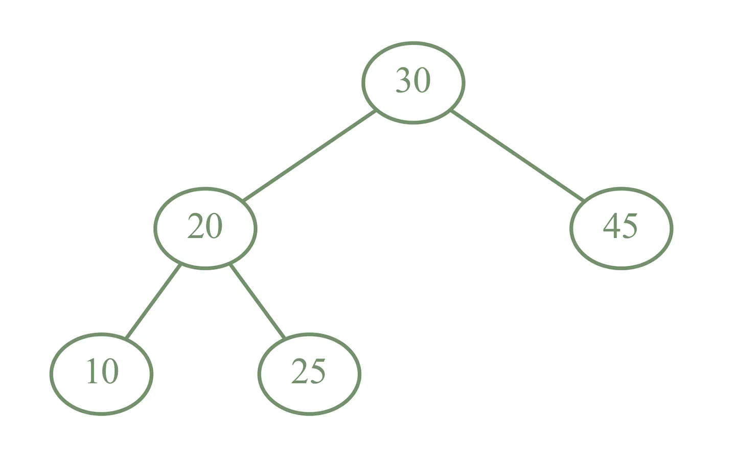 Treap: The Easiest Search Tree (Explained)