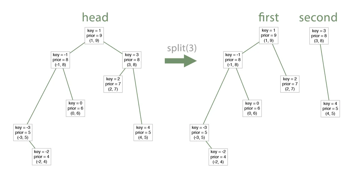 Example of split function result. The equal value sent to the right