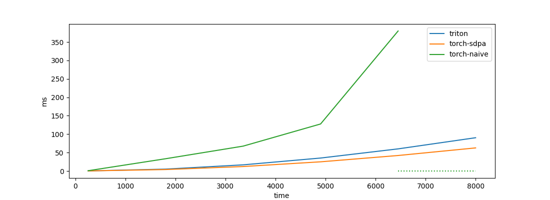 Understanding Flash Attention: Writing Triton Kernel Code
